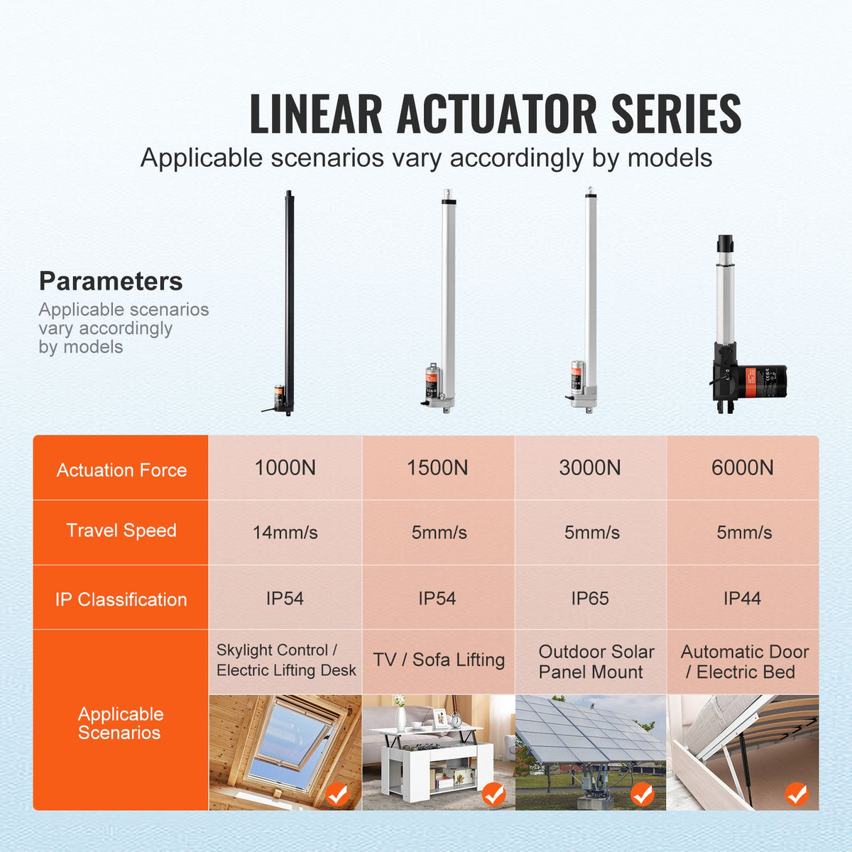 Linear Actuator 12V, 20 Inch High Speed 0.55"/s Linear Actuator, 220lbs/1000N Linear Motion Actuator with Mounting Bracket and IP54 Protection