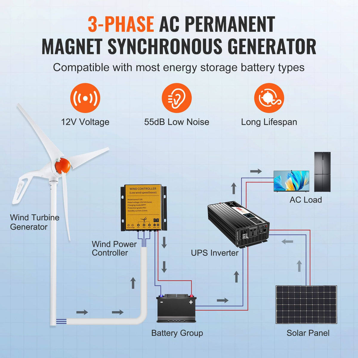 500W Wind Turbine Generator, 12V Wind Turbine Kit, 3-Blade Wind Power Generator with Anemometer, MPPT Controller & Adjustable Windward Direction, Suitable for Home, Farm, RVs, Boats